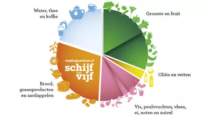Schijf van Vijd, Voedingscentrum