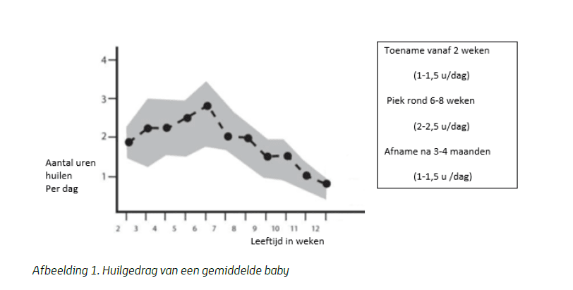 Grafiek: Huilgedrag van een gemiddelde baby
