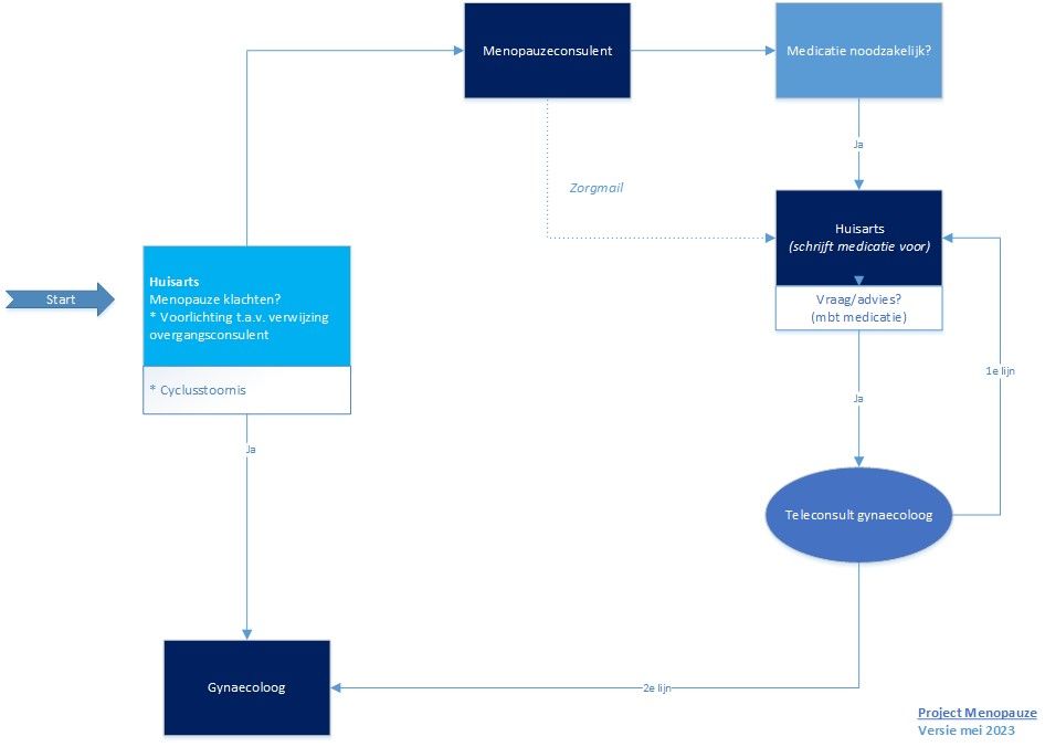 Menopauze stroomdiagram