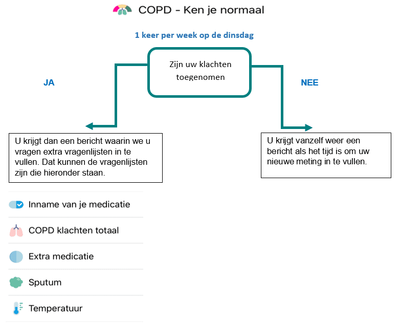 COPD ken je normaal