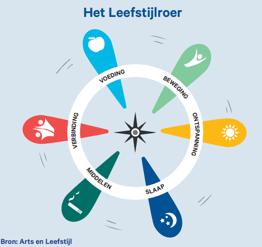 Leefstijlroer: voeding, beweging, verbinding, ontspanning, middelen, slaap