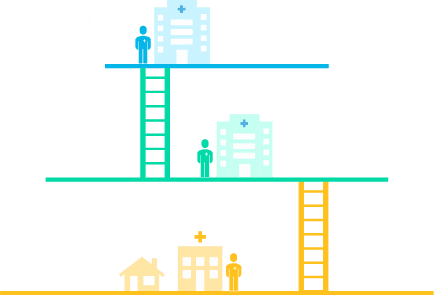 The Dutch healthcare system is organised in 3 levels