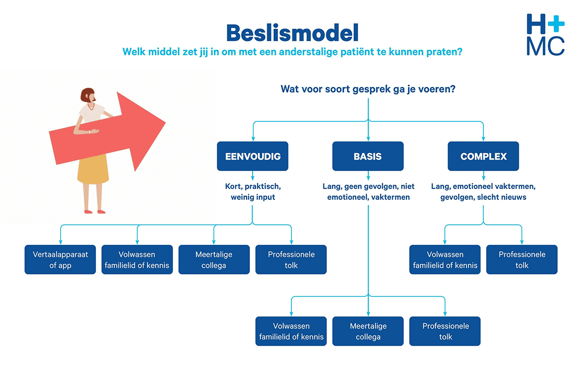 Beslismodel: welk middel zet jij in om met een anderstalige patiënt te kunnen praten?